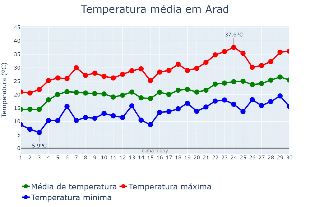 Temperatura em junho em Arad, Arad, RO