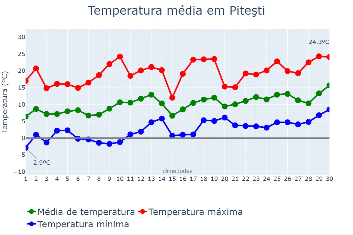 Temperatura em abril em Piteşti, Argeş, RO