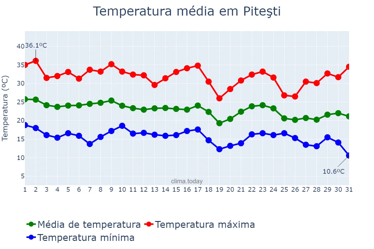 Temperatura em agosto em Piteşti, Argeş, RO