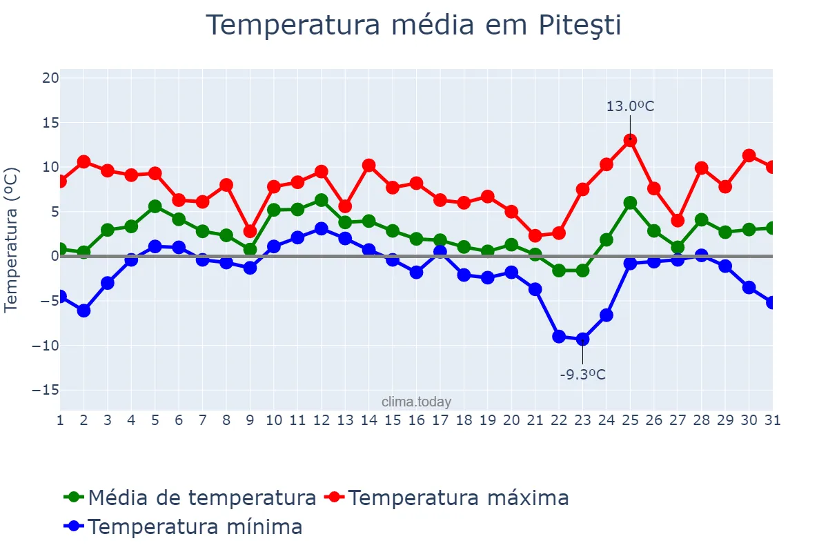 Temperatura em dezembro em Piteşti, Argeş, RO