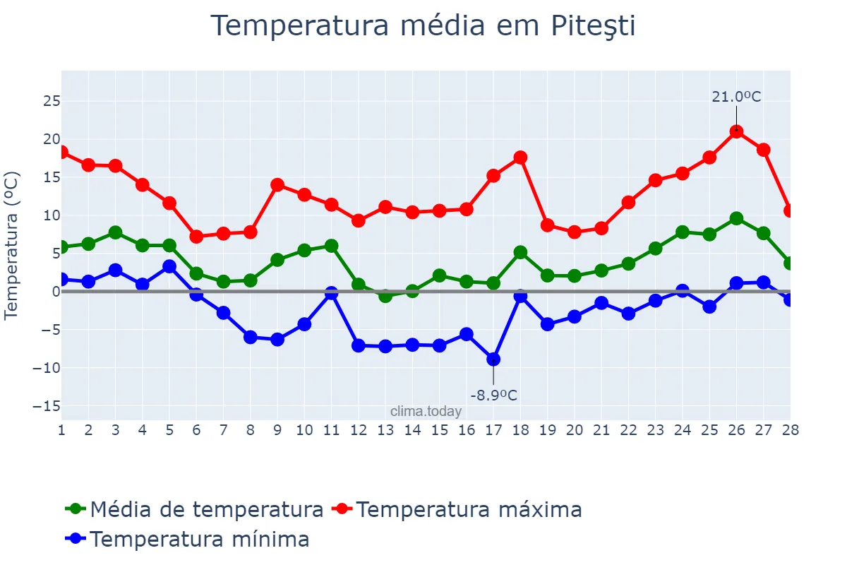 Temperatura em fevereiro em Piteşti, Argeş, RO