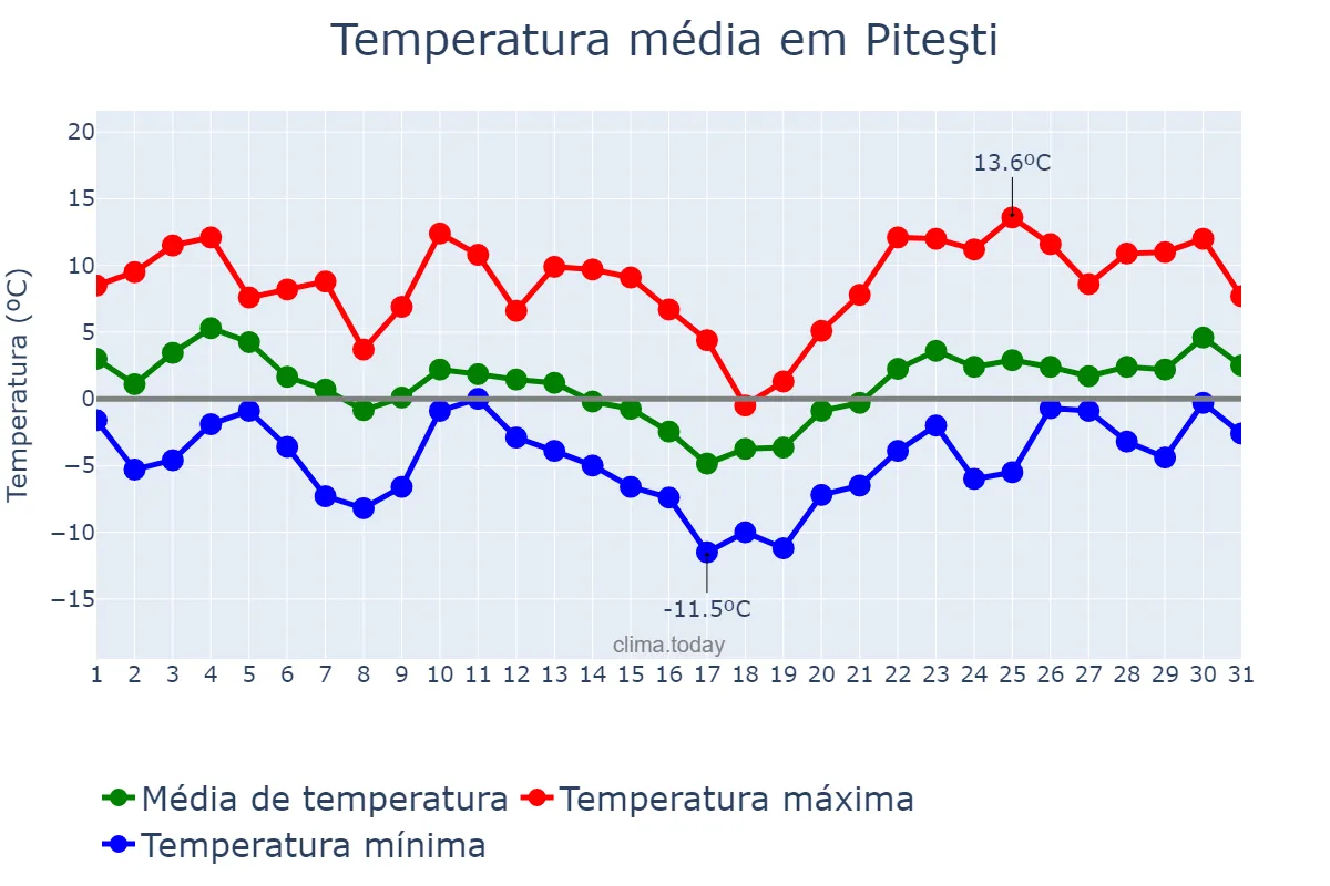 Temperatura em janeiro em Piteşti, Argeş, RO