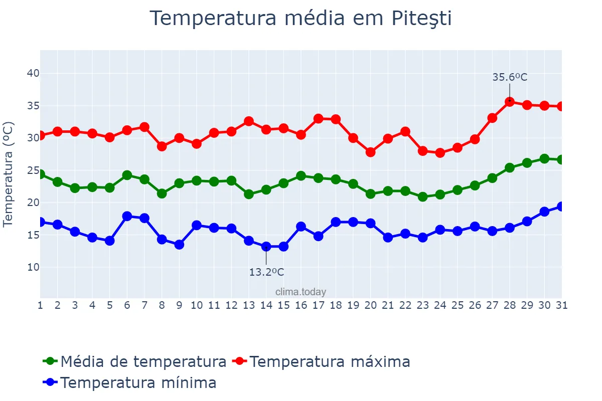 Temperatura em julho em Piteşti, Argeş, RO