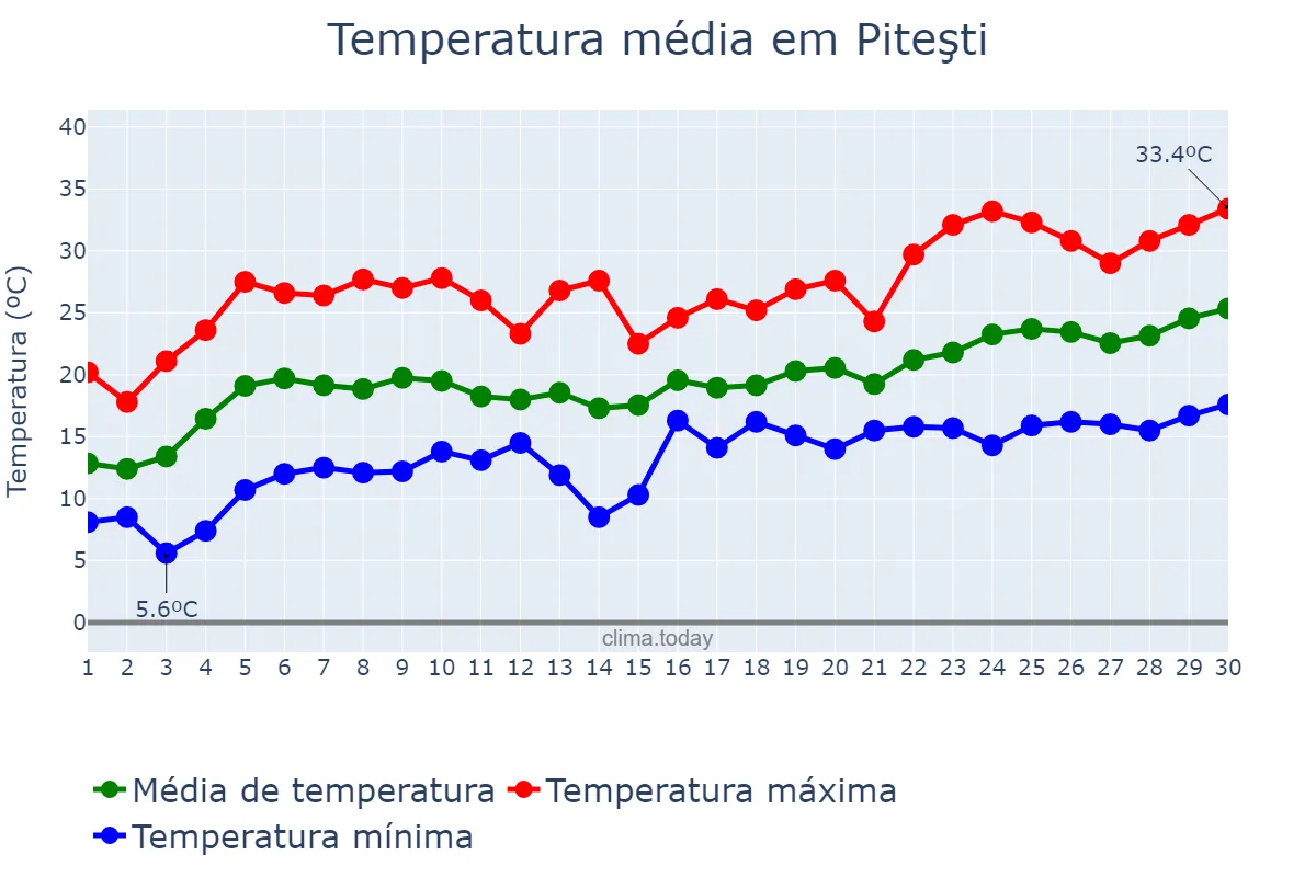 Temperatura em junho em Piteşti, Argeş, RO