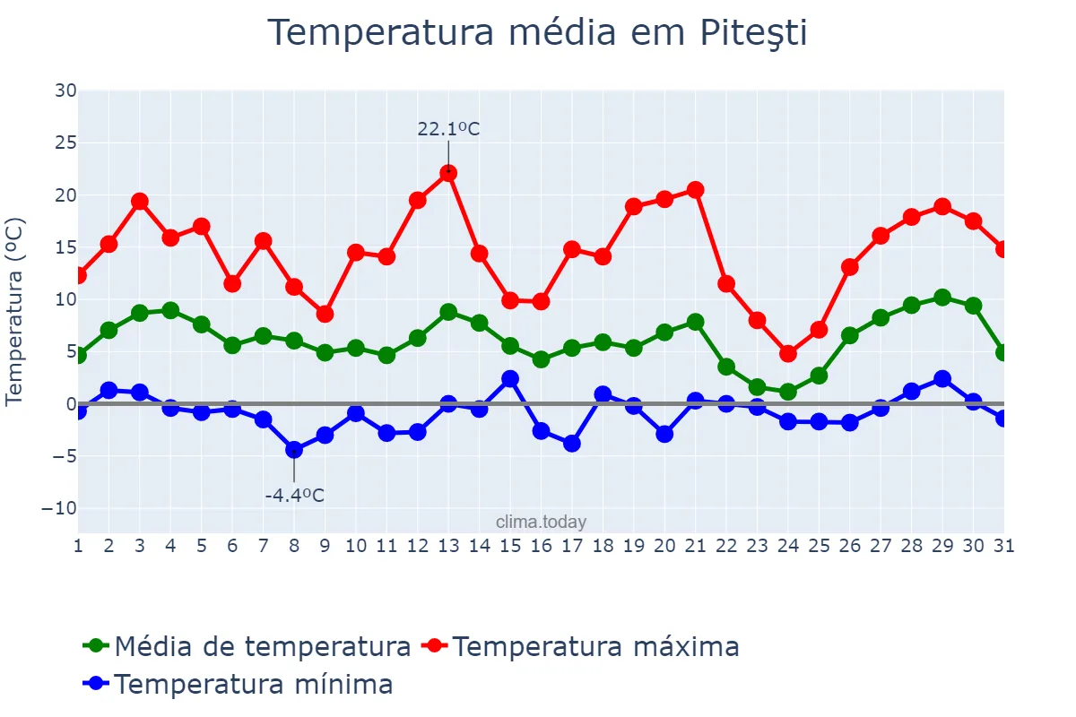 Temperatura em marco em Piteşti, Argeş, RO