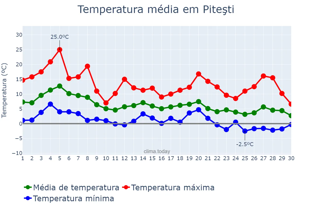 Temperatura em novembro em Piteşti, Argeş, RO
