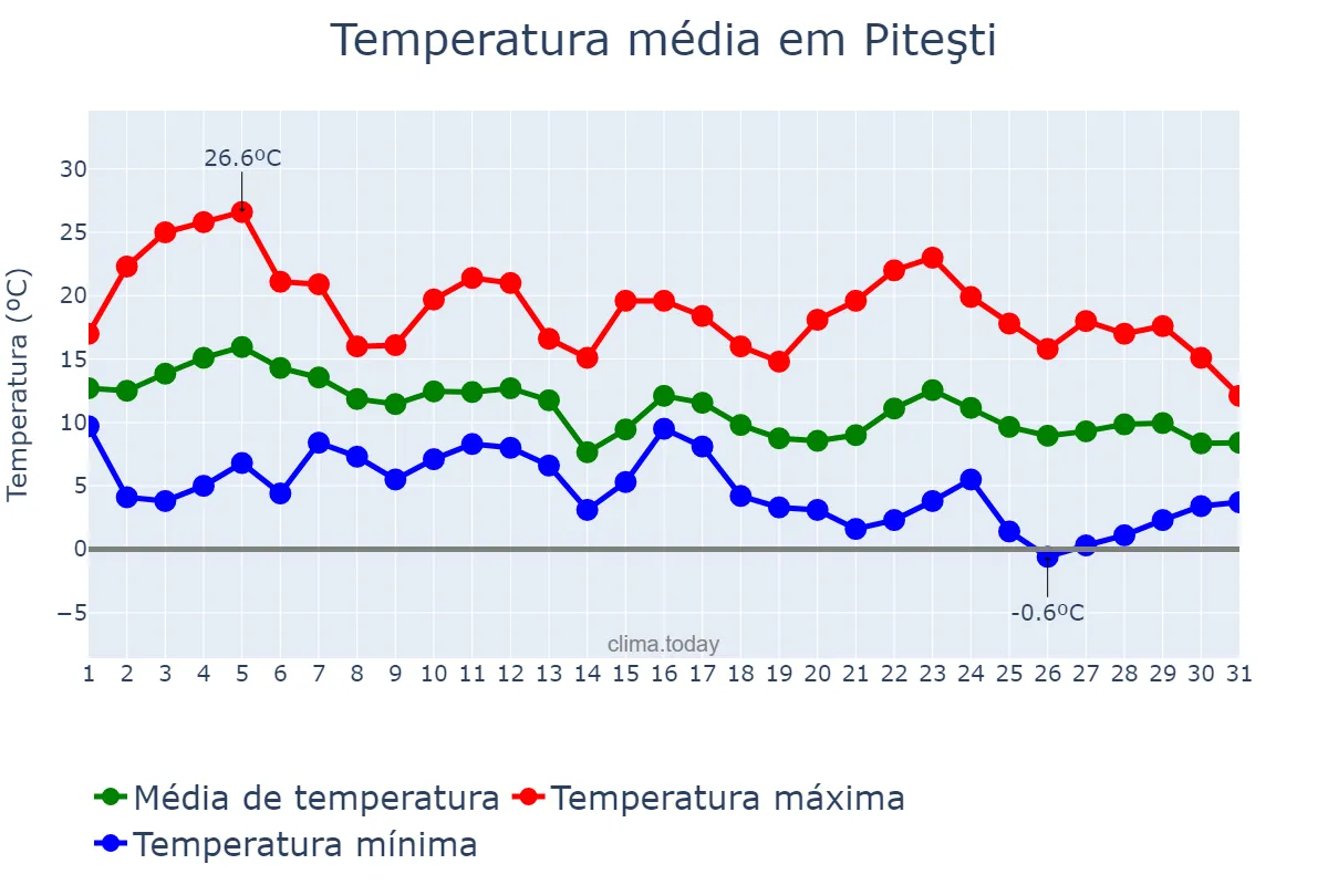 Temperatura em outubro em Piteşti, Argeş, RO