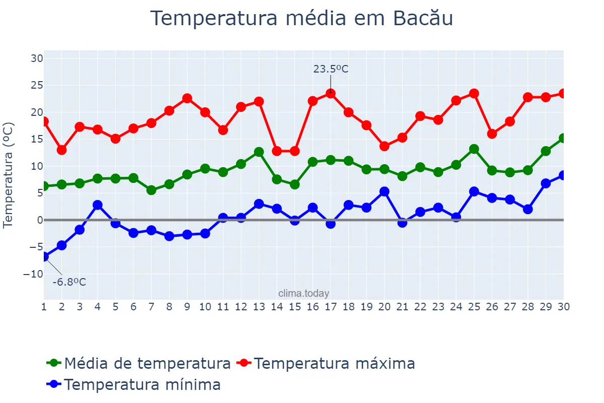 Temperatura em abril em Bacău, Bacău, RO
