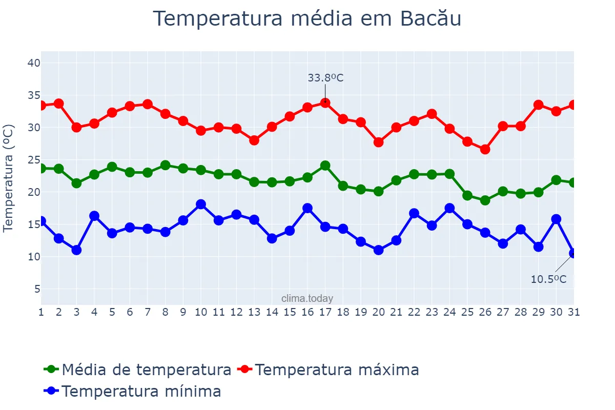Temperatura em agosto em Bacău, Bacău, RO