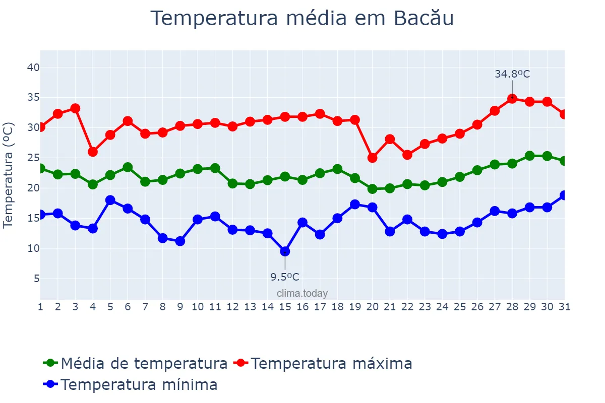 Temperatura em julho em Bacău, Bacău, RO