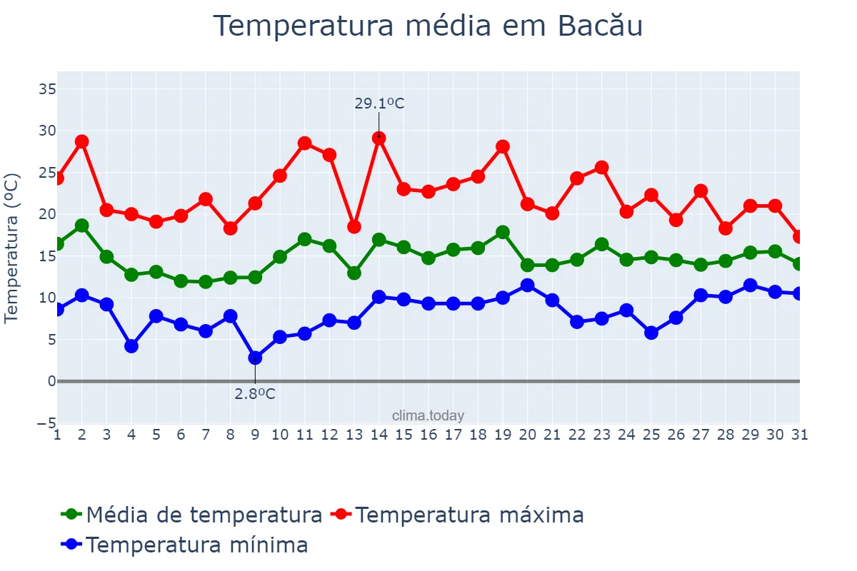 Temperatura em maio em Bacău, Bacău, RO