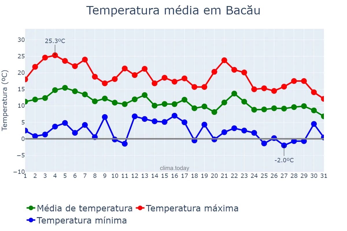 Temperatura em outubro em Bacău, Bacău, RO