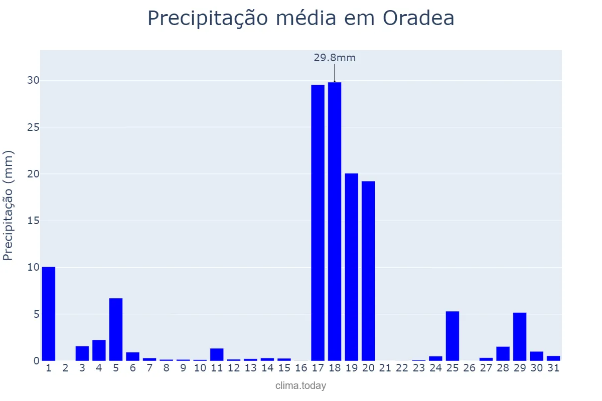 Precipitação em janeiro em Oradea, Bihor, RO