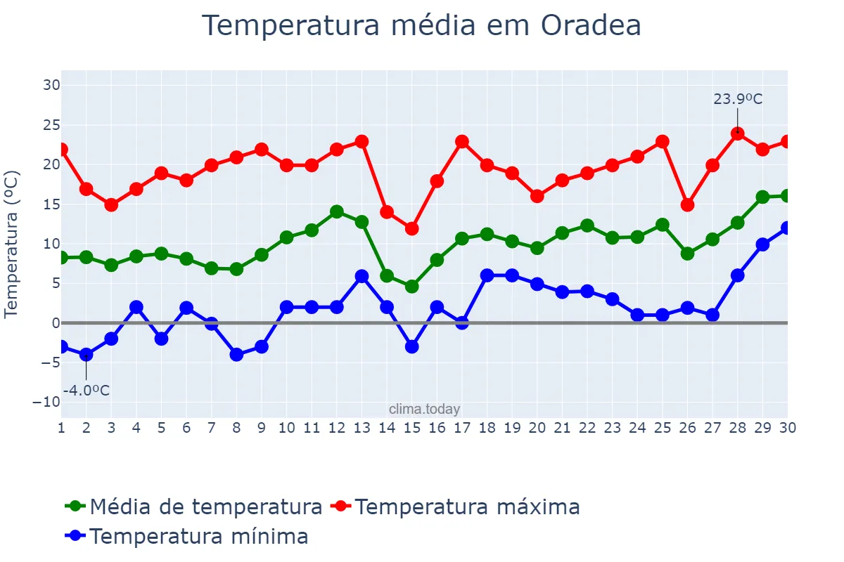 Temperatura em abril em Oradea, Bihor, RO