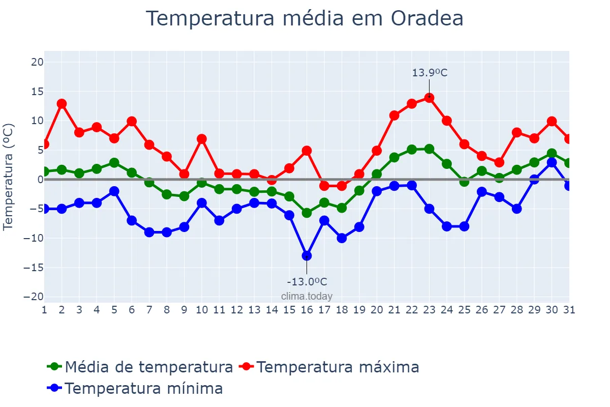 Temperatura em janeiro em Oradea, Bihor, RO