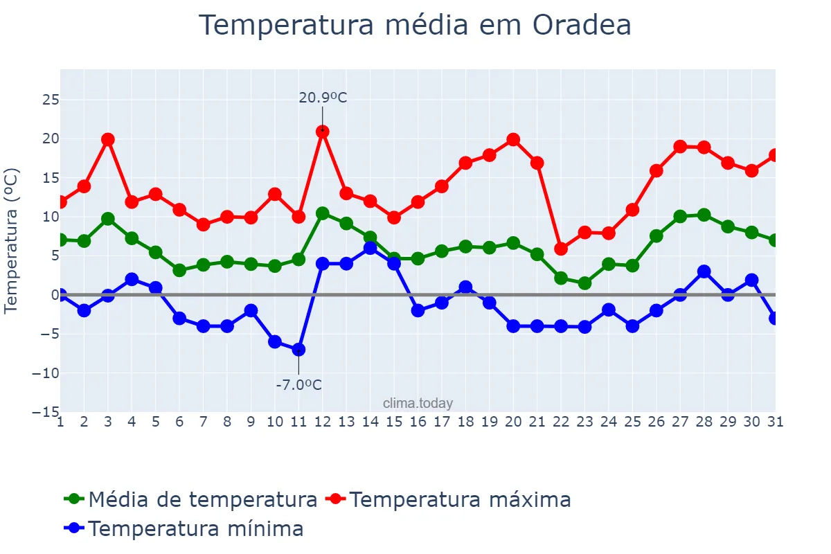 Temperatura em marco em Oradea, Bihor, RO