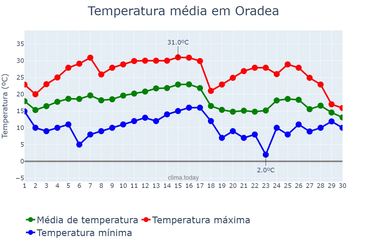 Temperatura em setembro em Oradea, Bihor, RO