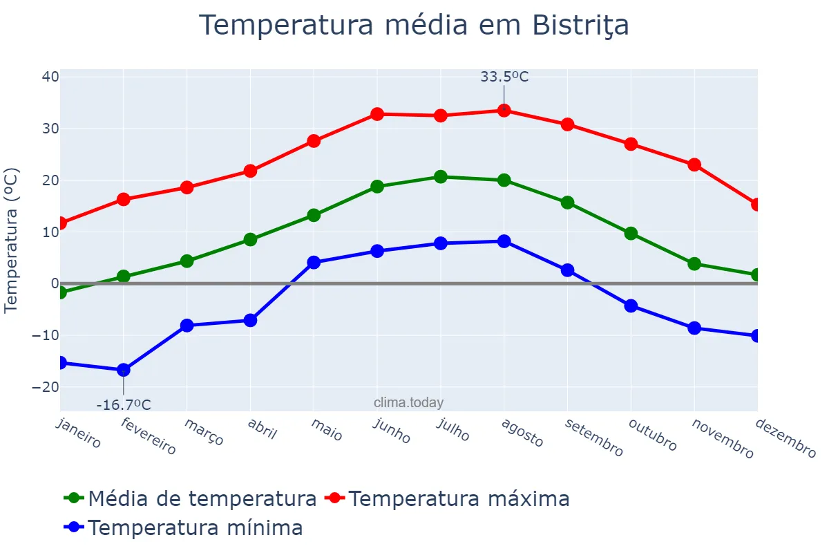 Temperatura anual em Bistriţa, Bistriţa-Năsăud, RO