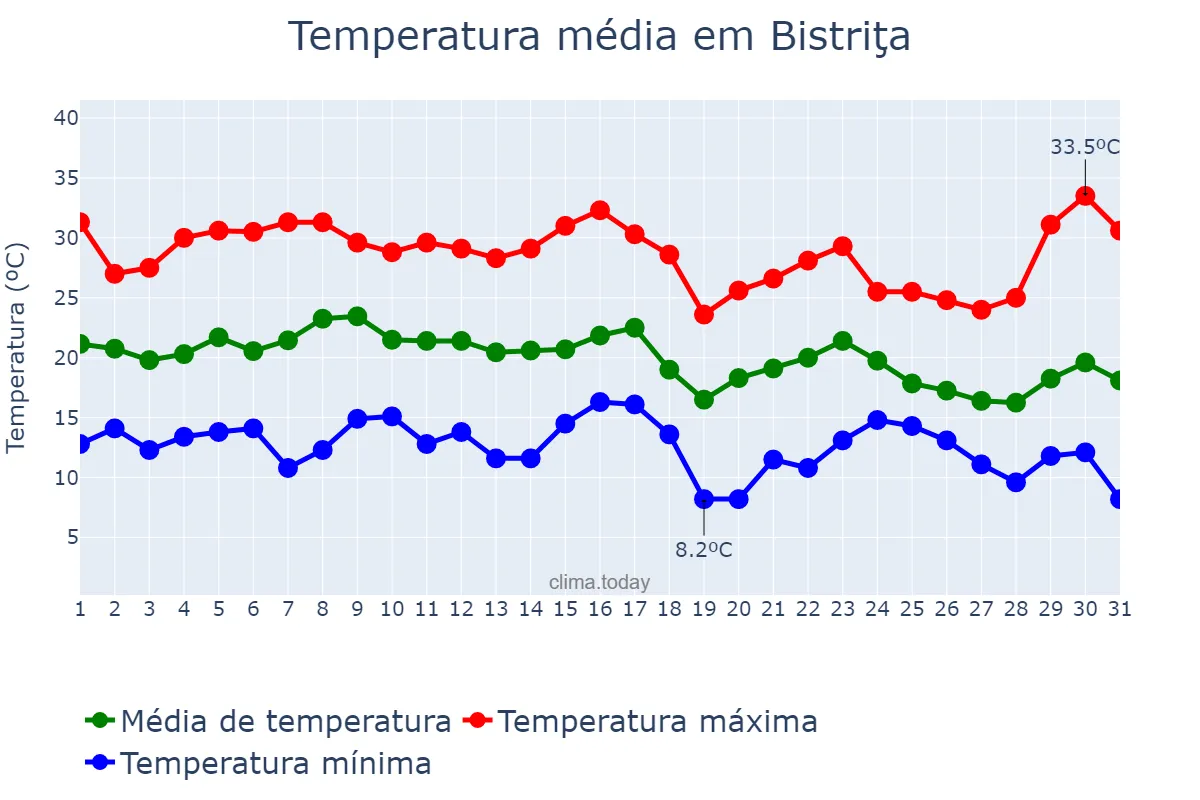 Temperatura em agosto em Bistriţa, Bistriţa-Năsăud, RO