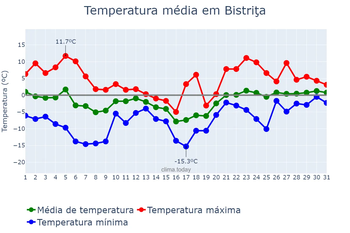 Temperatura em janeiro em Bistriţa, Bistriţa-Năsăud, RO