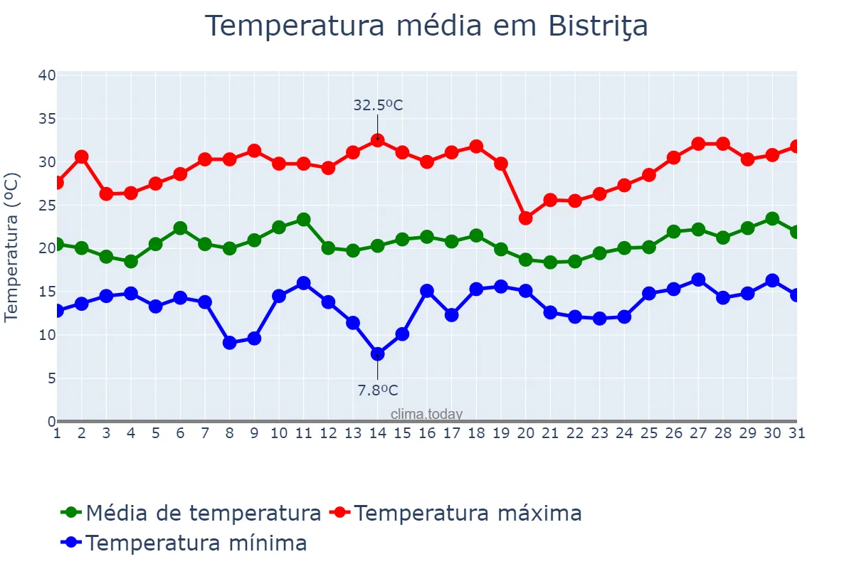Temperatura em julho em Bistriţa, Bistriţa-Năsăud, RO
