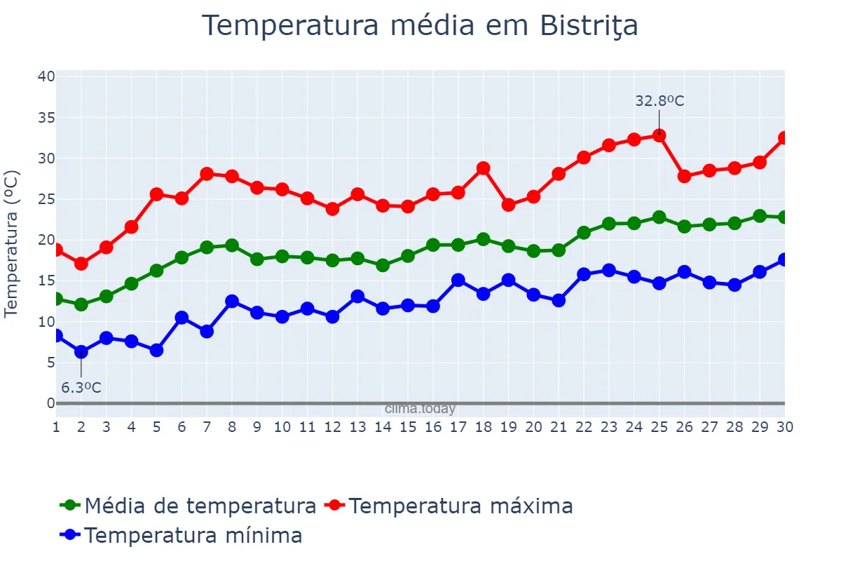 Temperatura em junho em Bistriţa, Bistriţa-Năsăud, RO