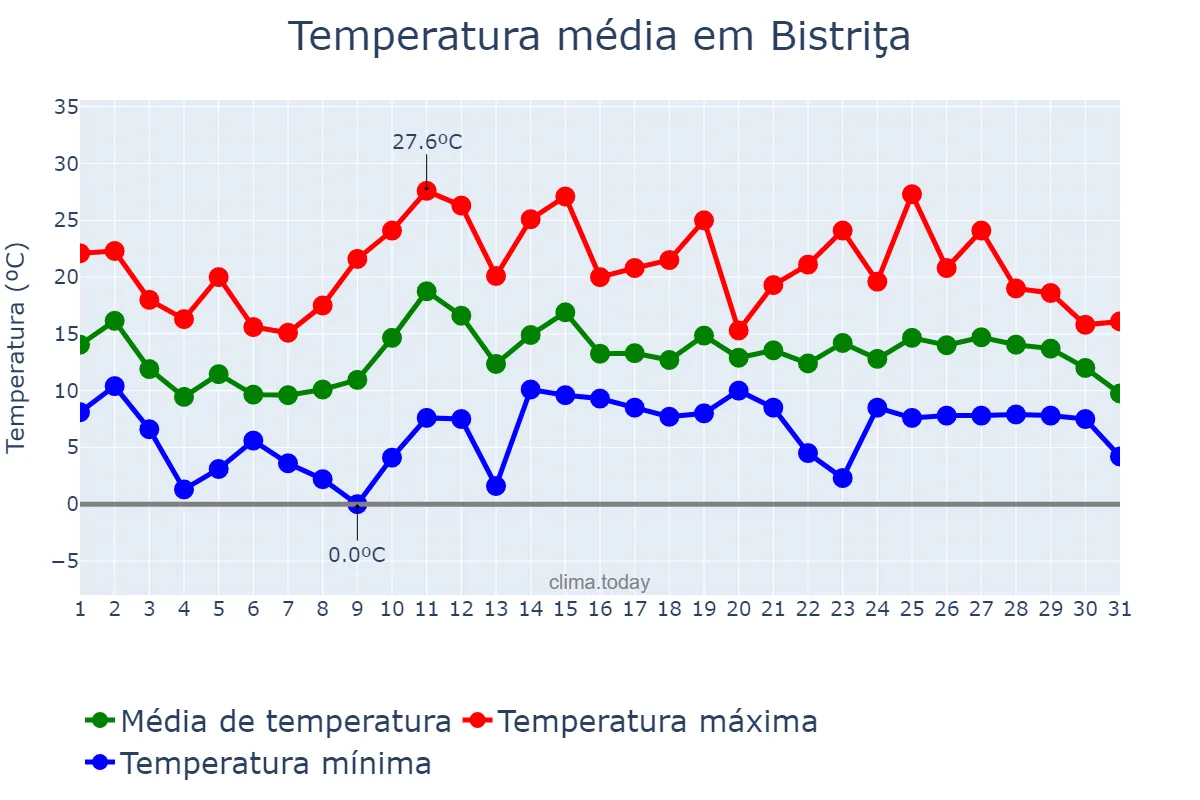 Temperatura em maio em Bistriţa, Bistriţa-Năsăud, RO