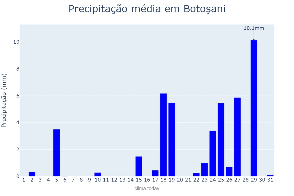 Precipitação em agosto em Botoşani, Botoşani, RO