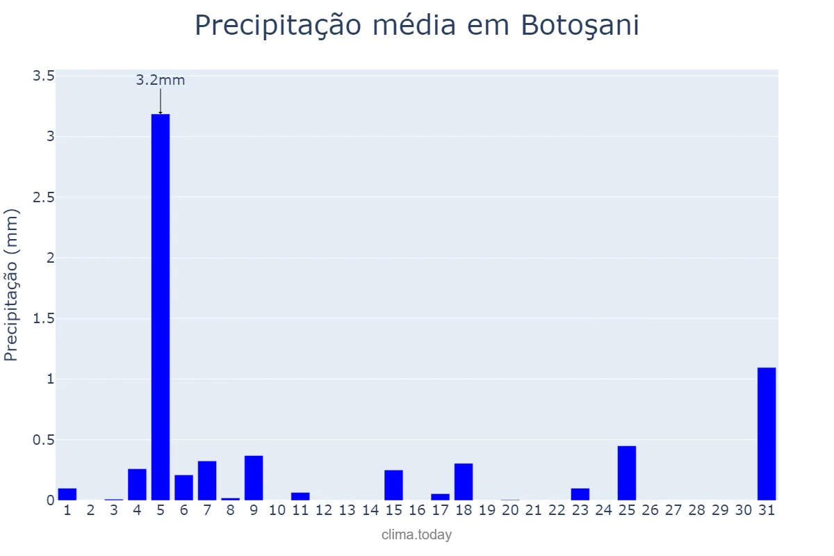 Precipitação em janeiro em Botoşani, Botoşani, RO