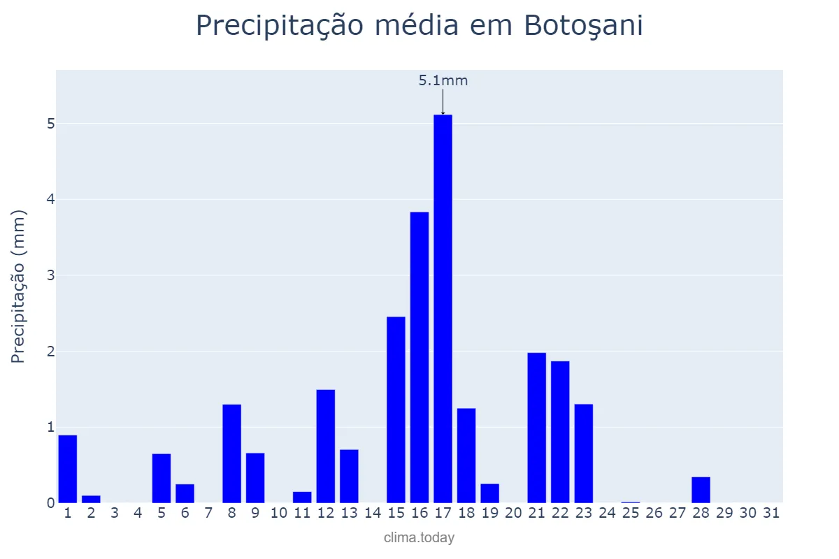 Precipitação em marco em Botoşani, Botoşani, RO