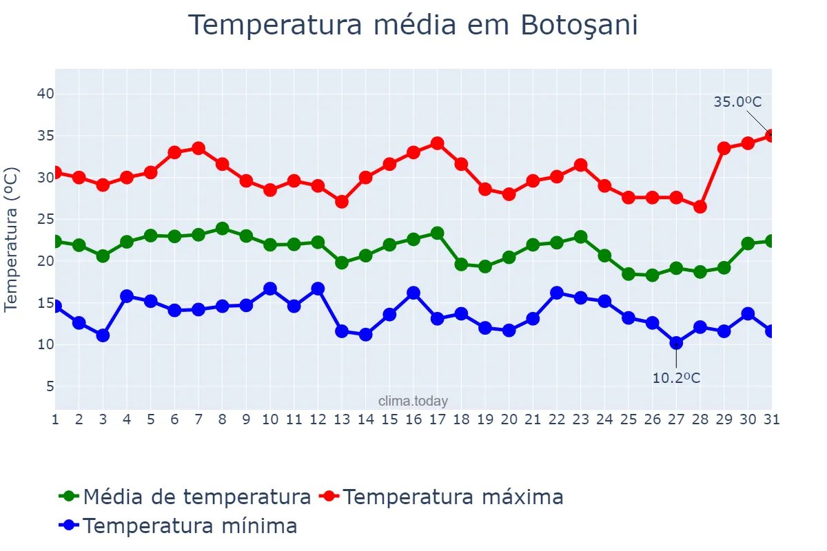 Temperatura em agosto em Botoşani, Botoşani, RO