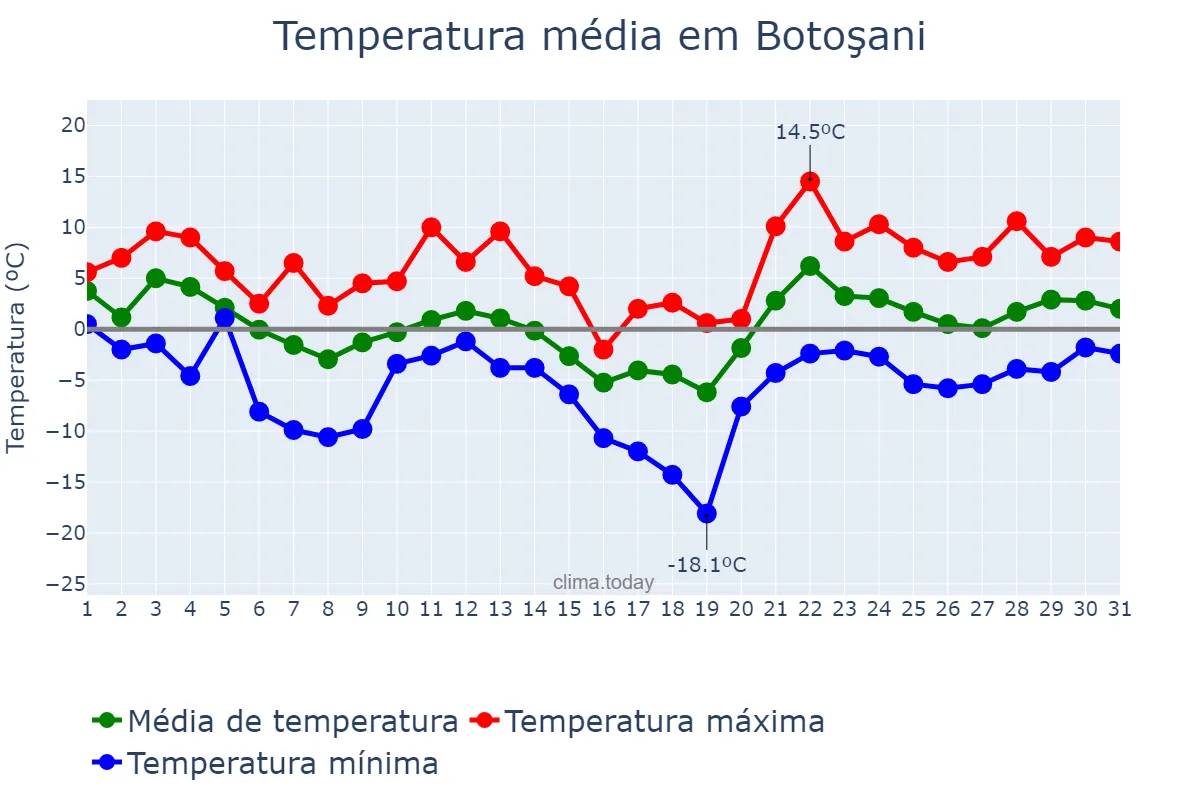Temperatura em janeiro em Botoşani, Botoşani, RO