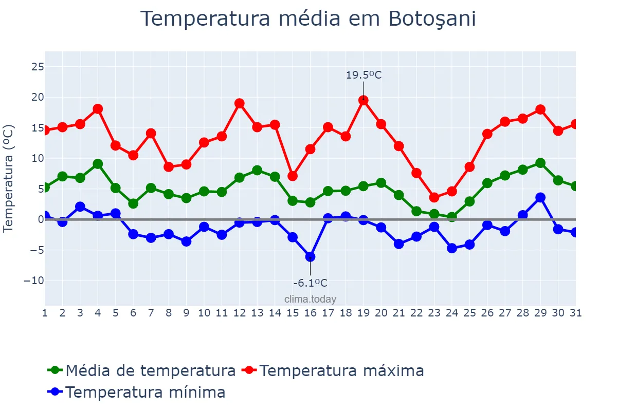 Temperatura em marco em Botoşani, Botoşani, RO
