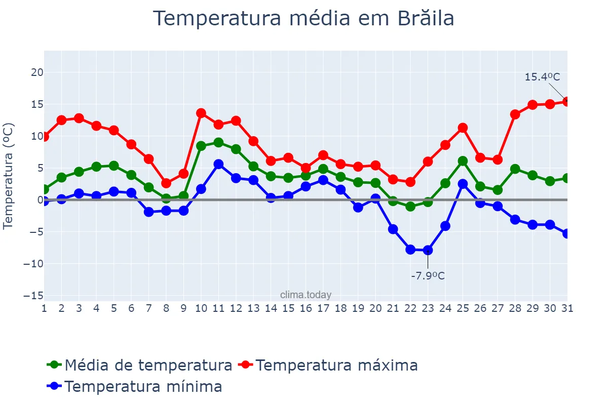 Temperatura em dezembro em Brăila, Brăila, RO