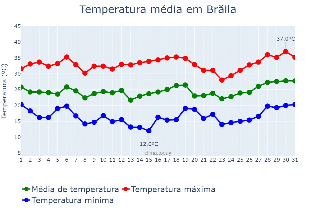 Temperatura em julho em Brăila, Brăila, RO