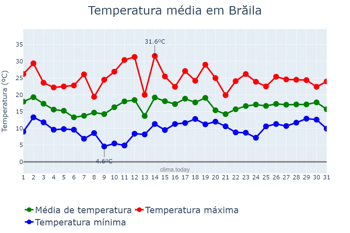 Temperatura em maio em Brăila, Brăila, RO