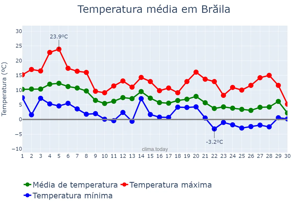 Temperatura em novembro em Brăila, Brăila, RO