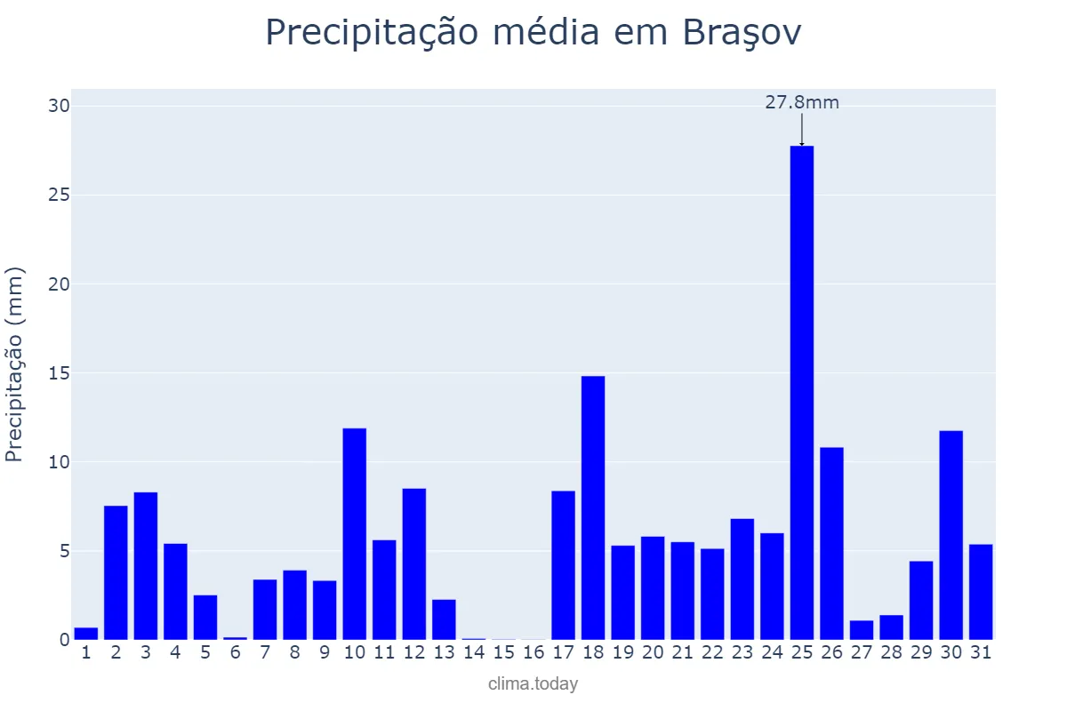 Precipitação em dezembro em Braşov, Braşov, RO