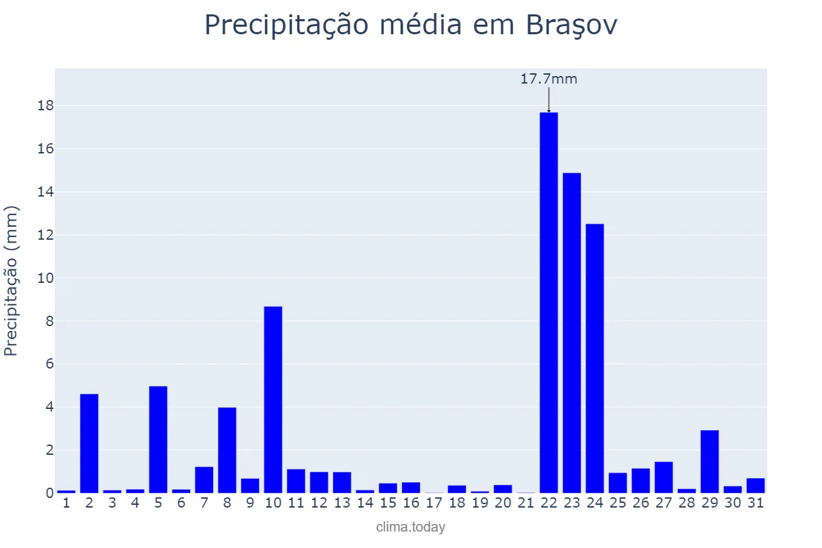 Precipitação em janeiro em Braşov, Braşov, RO