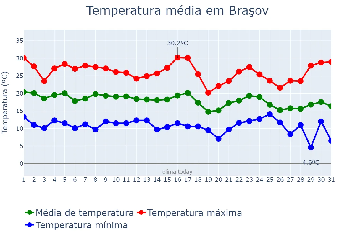Temperatura em agosto em Braşov, Braşov, RO
