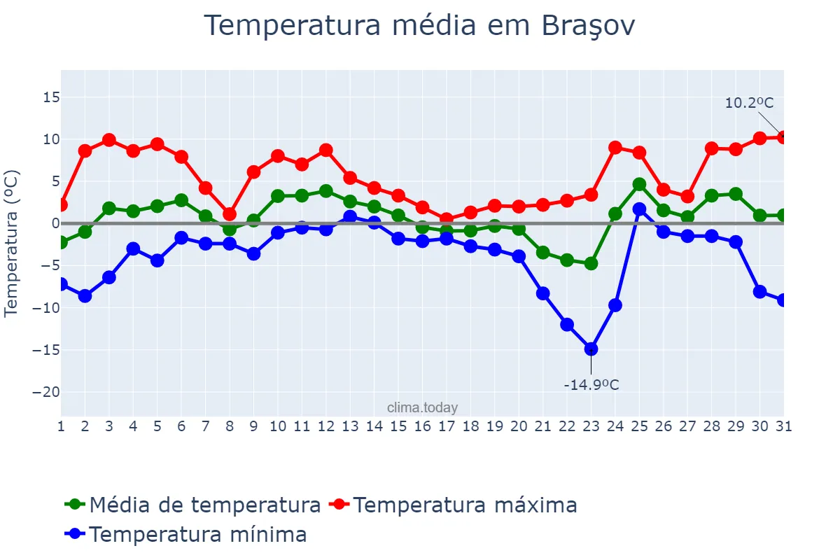 Temperatura em dezembro em Braşov, Braşov, RO