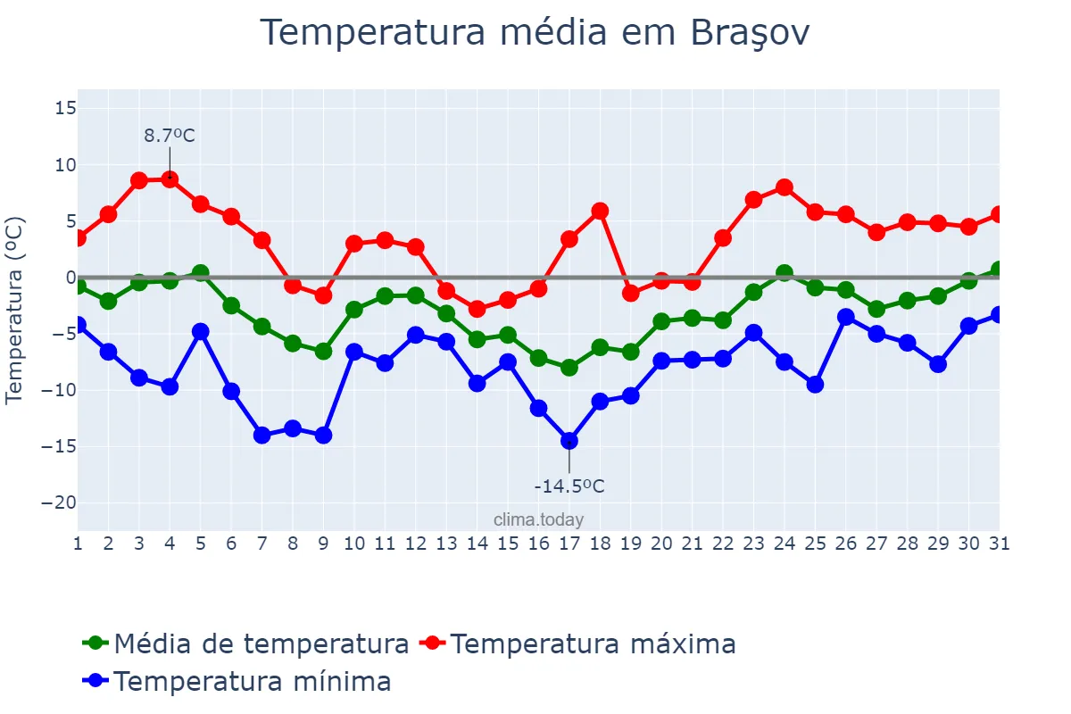 Temperatura em janeiro em Braşov, Braşov, RO