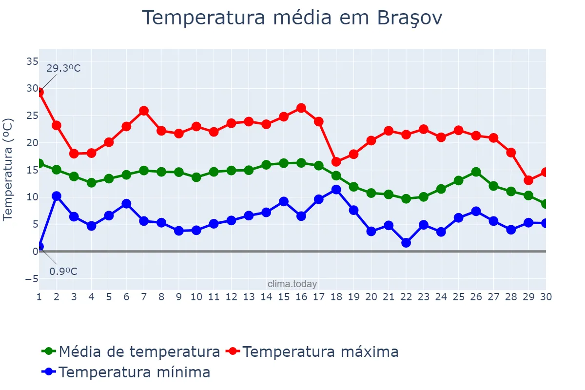Temperatura em setembro em Braşov, Braşov, RO