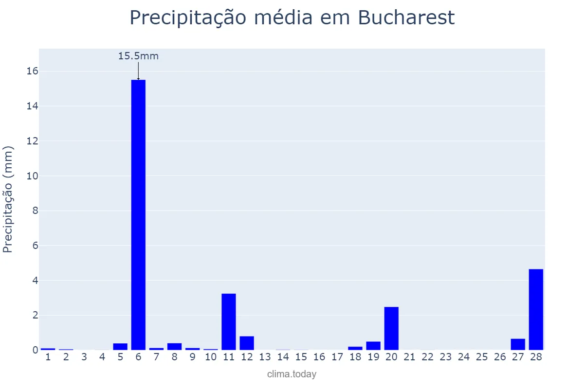 Precipitação em fevereiro em Bucharest, Bucureşti, RO