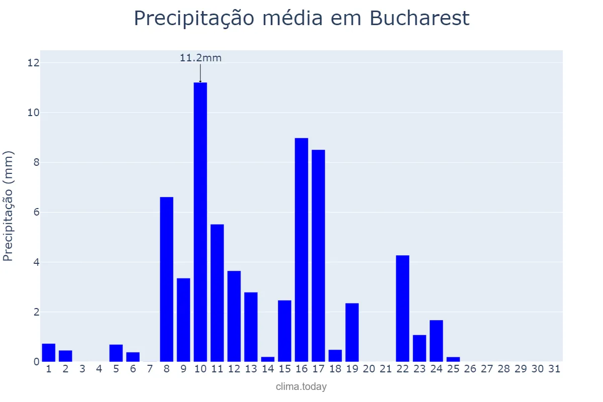 Precipitação em marco em Bucharest, Bucureşti, RO
