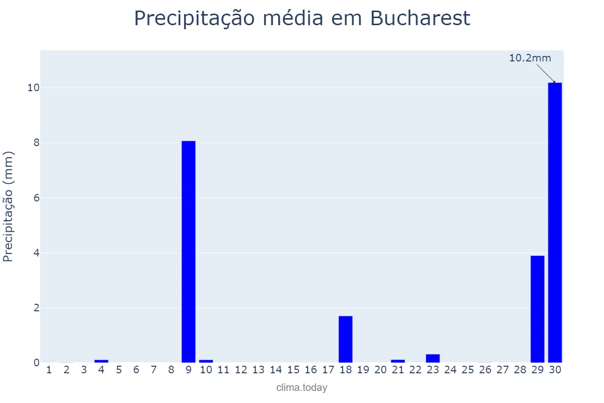 Precipitação em novembro em Bucharest, Bucureşti, RO
