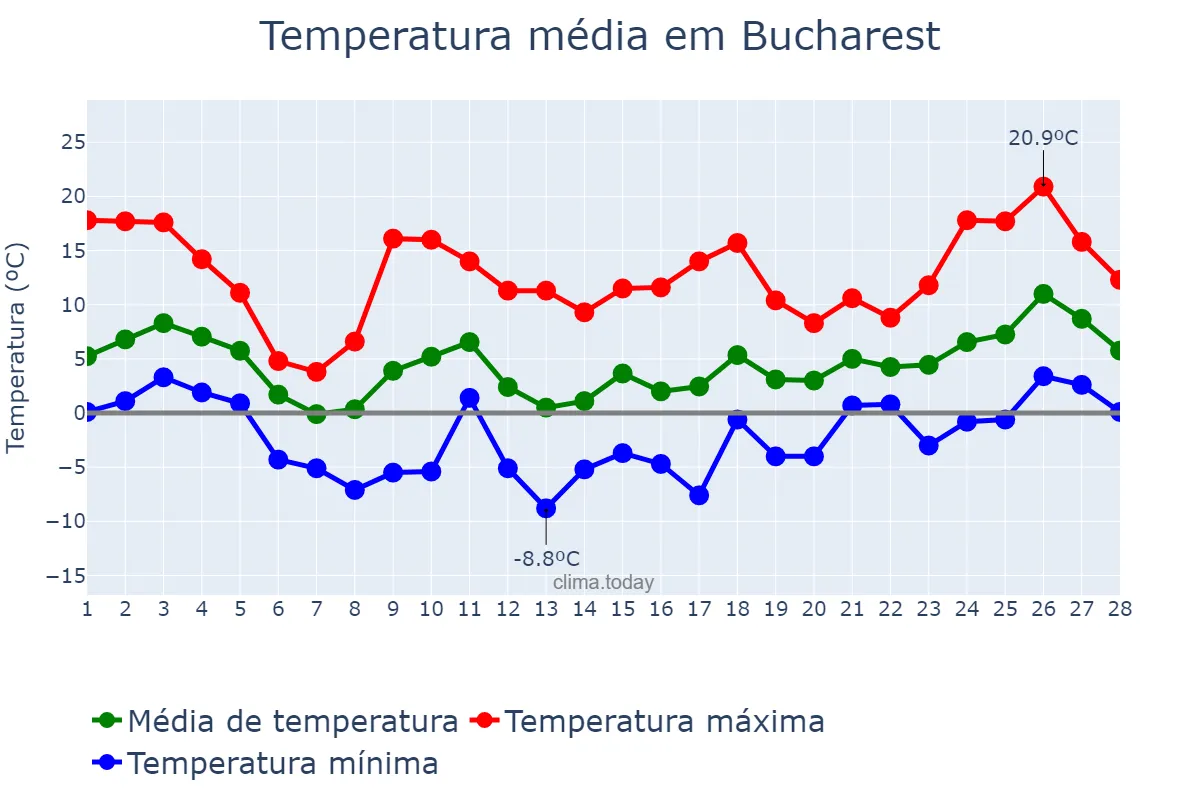 Temperatura em fevereiro em Bucharest, Bucureşti, RO