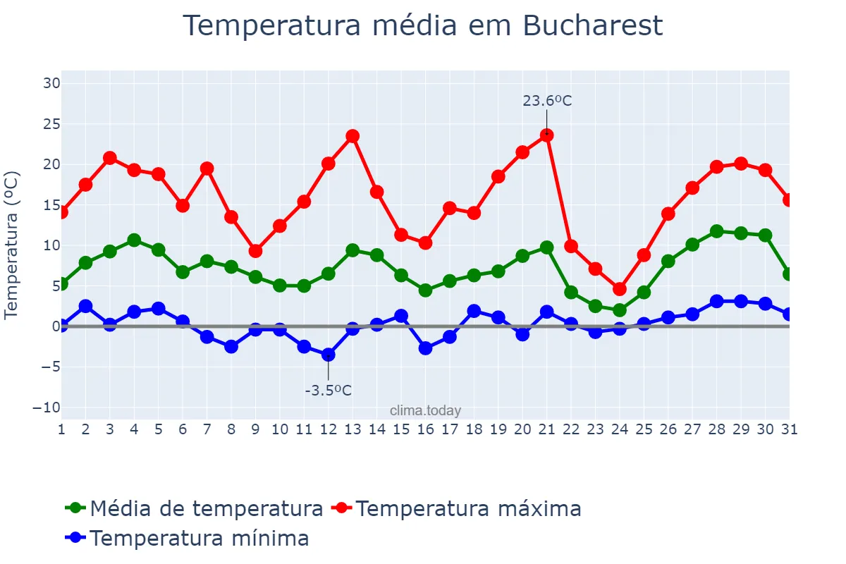 Temperatura em marco em Bucharest, Bucureşti, RO