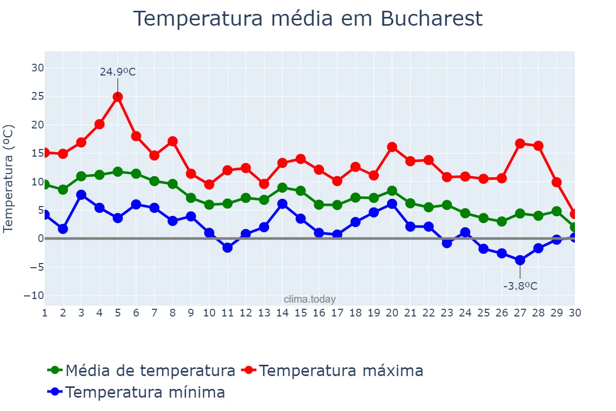 Temperatura em novembro em Bucharest, Bucureşti, RO