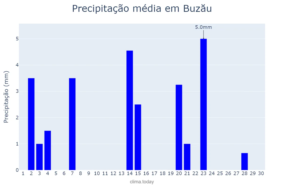 Precipitação em abril em Buzău, Buzău, RO